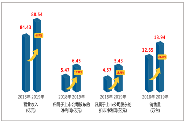 304am永利集团官网集团2019年度报告解读