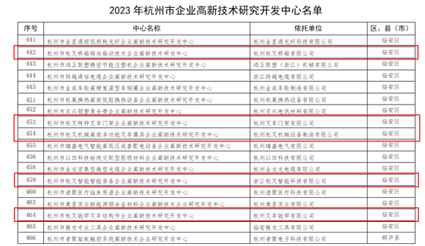 喜讯！304am永利集团官网集团5家子公司被认定为杭州市企业高新技术研究开发中心